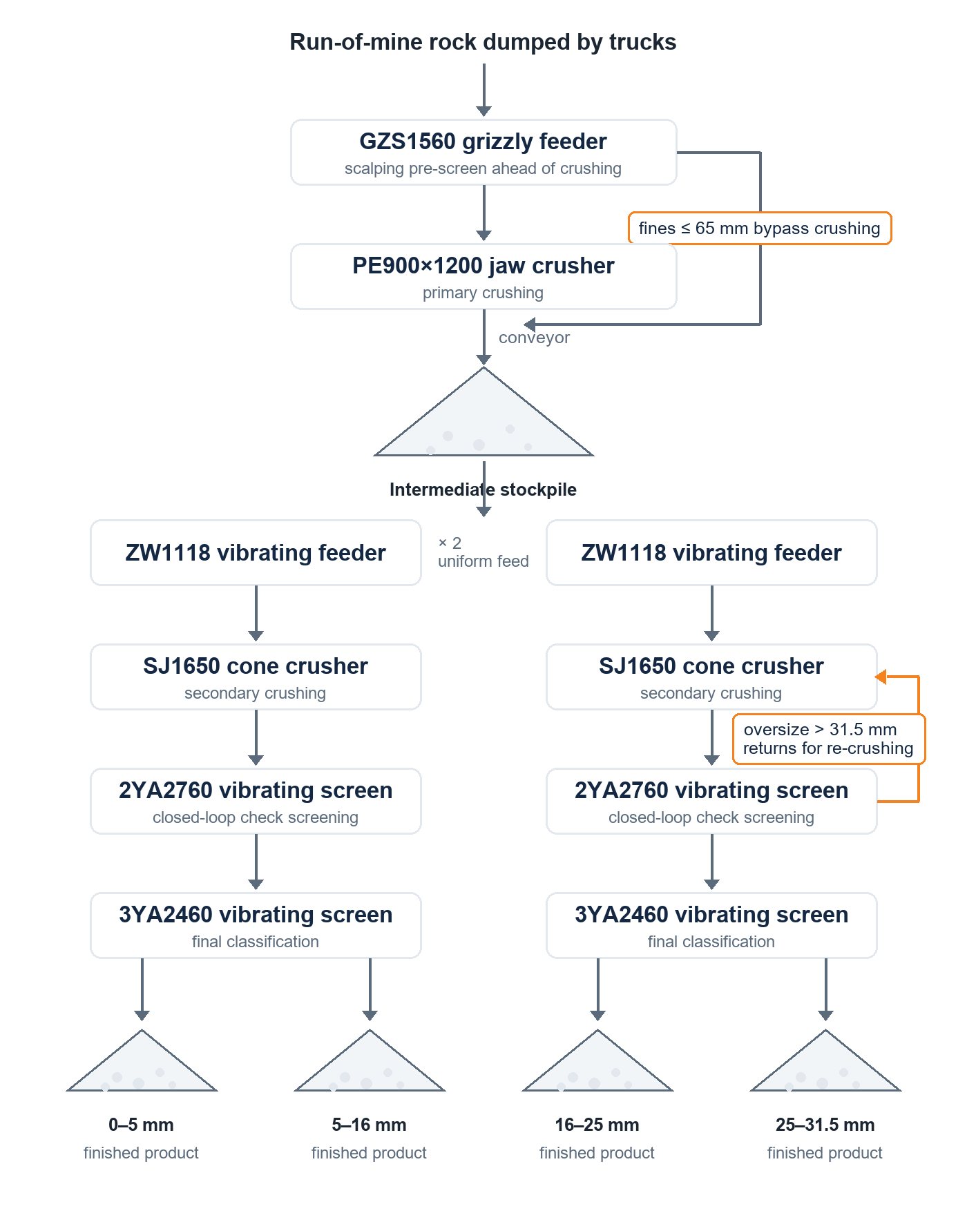 Figure: Process flow of a 400 t/h sand and gravel production line